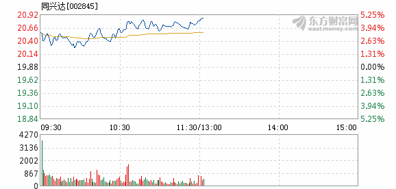 同兴达股价升温，主力资金3日净流入达1854.60万元