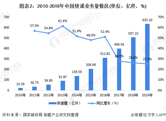 最新快递物流的发展与影响