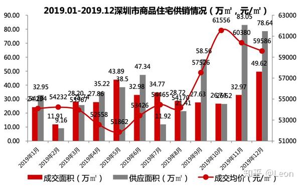 最新深圳房产动态与趋势分析