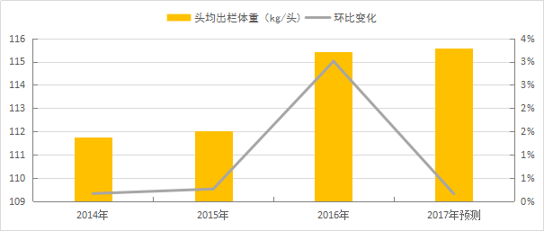 最新养猪利润分析