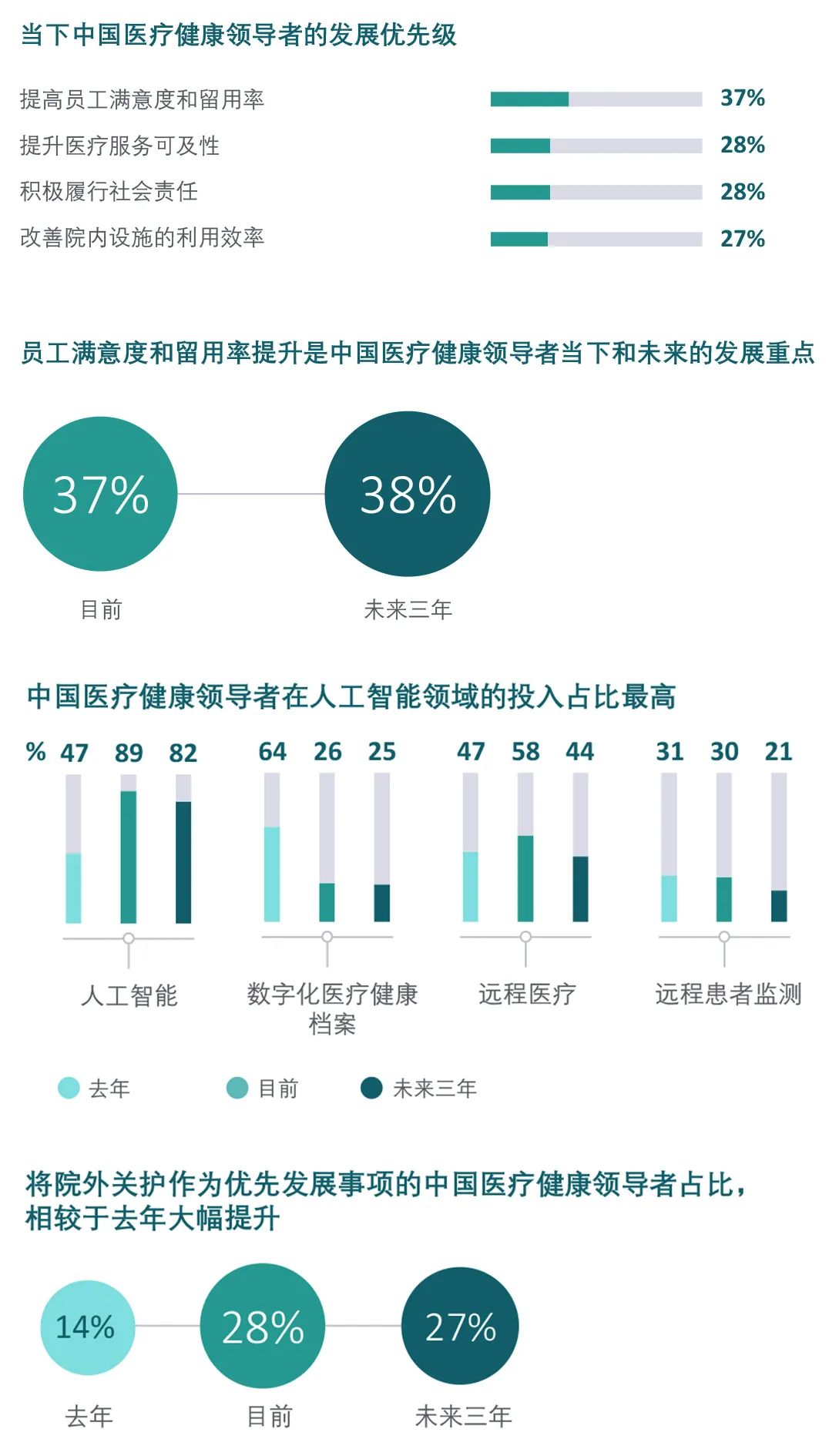 最新医护比分析与展望