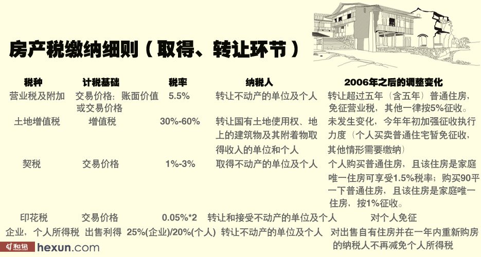 住房最新契税政策解读