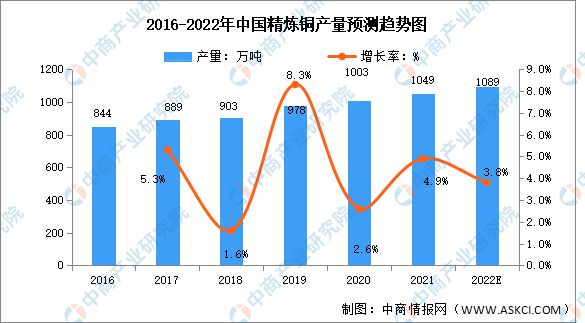 最新铜市场概况及发展趋势分析