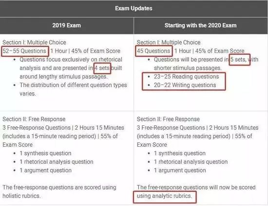 AP考试最新动态与变化