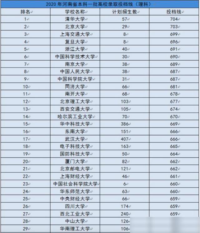 河南高考最新投档线，探索与解读